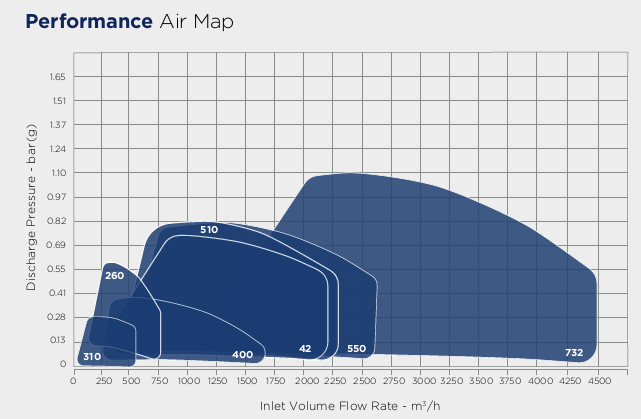 Soufflantes centrifuges multi-étagées 