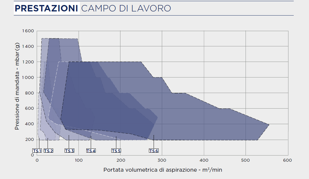 Gamma di soffiatori Robuschi Robox Turbo