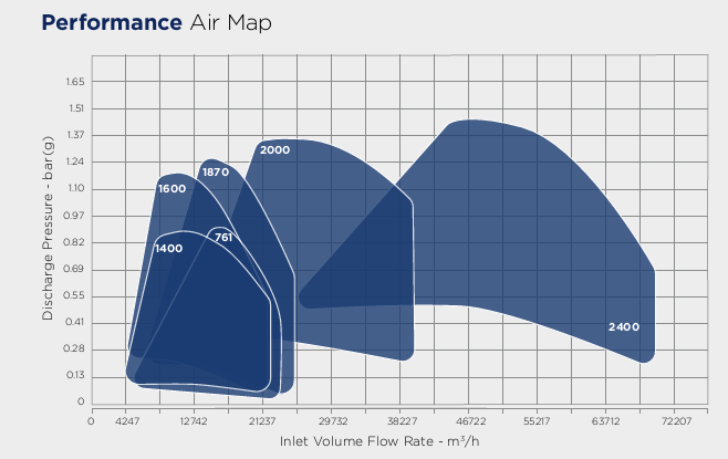 Soufflantes centrifuges multi-étagées 