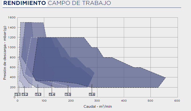 Gama de turboventiladores Robuschi Robox