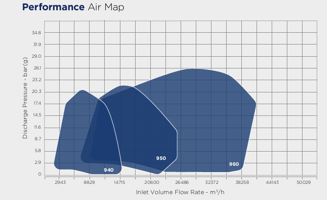 Soufflantes centrifuges multi-étagées 